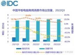 如何評價 2022 年 Q3 中國平板電腦出貨量資料：蘋果第一，華為第二，榮耀第三？
