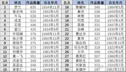 中國演員影視作品數量排行榜（四）：完結篇
