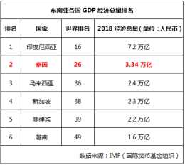 突破500000000000美元！2018年泰國GDP超過上海，在中國可以排第幾？