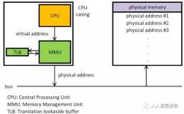 CPU是如何訪問記憶體的？